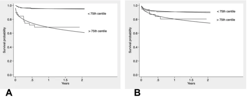 Fig 4. Overlay of Kaplan-Meier curves and RP mean survival curves in the two prognostic groups (upper and lower quartiles of RP-model predicted risk)