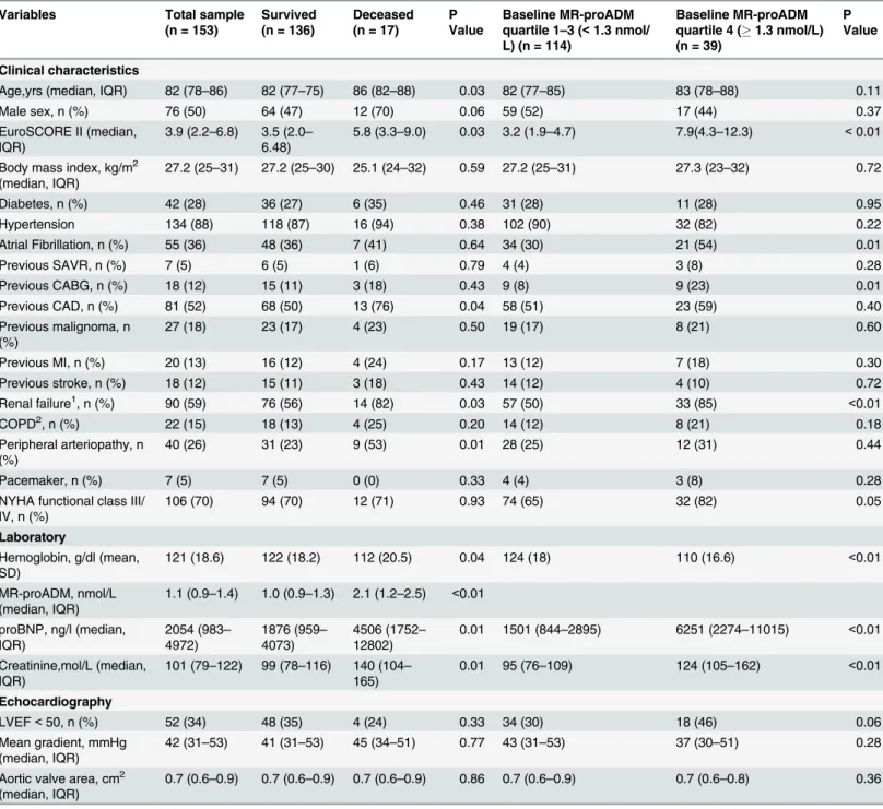 Table 1. Baseline characteristics of the derivation study population according to all-cause mortality and upper quartile of MR-proADM.