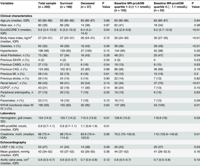 Table 2. Baseline characteristics of the external validation population and according to all-cause mortality and upper quartile of MR-proADM.
