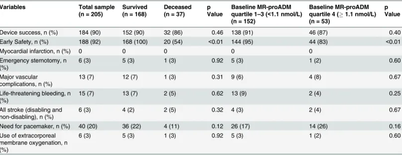 Table 3. Procedural complications of the derivation patient population according to all-cause mortality and upper quartile of MR-proADM.