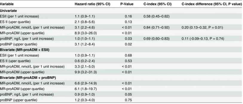 Table 5. RP-proportional hazards model with 3 dfs. Discriminatory ability of biomarker-enhanced models compared to existing risk schemes (Euro- (Euro-SCORE II) and proBNP.
