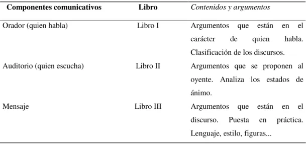 Cuadro 2: Componentes básicos de la comunicación 