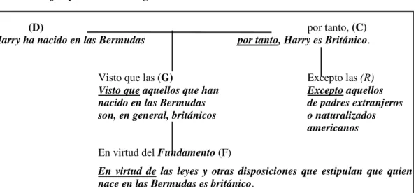 Cuadro 4: Ejemplificación de argumento 