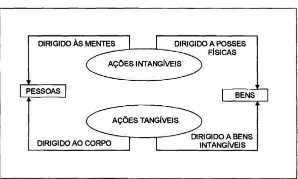 Figura if  3: Classificação  dos  Serviços  Fonte: Adaptado de Lovelock  e  Wright  (2003) 