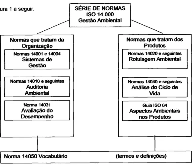 Figura  1 -  Série de Normas ISO  14.000  Fonte: Valle (1995) 