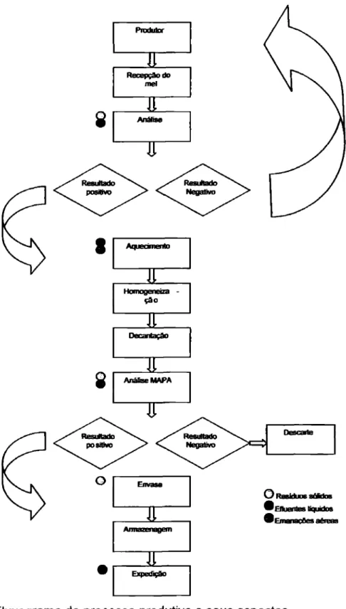 Figura  4:  Fluxograma do processo produtivo  e  seus aspectos 