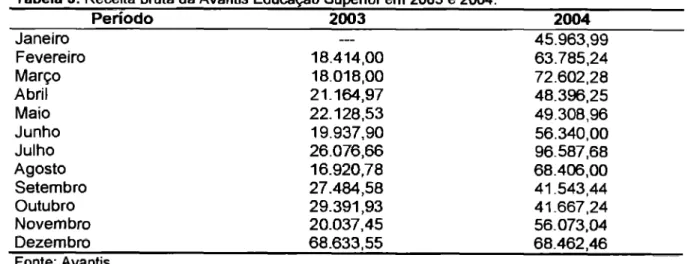 Tabela 3:  Receita   bruta da Avantis Educação  Superior em  2003  e 2004. 
