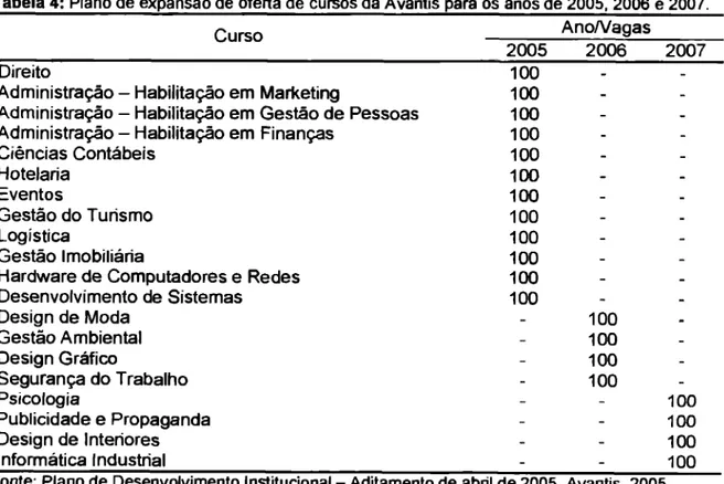 Tabela 4:  Plano de  expansão  de oferta de cursos da  Avantis  para os anos de  2005, 2006  e  2007