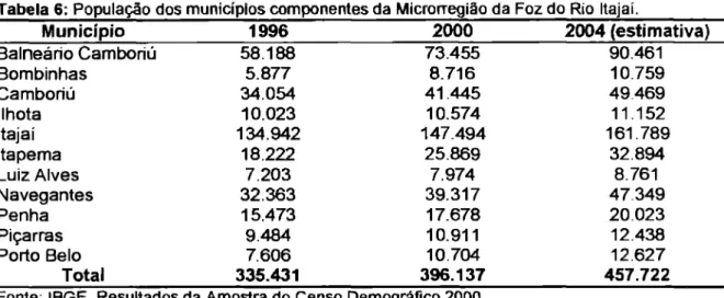 Tabela  6: População  dos   municípios   componentes da  Microrregião  da Foz do Rio  Itajai