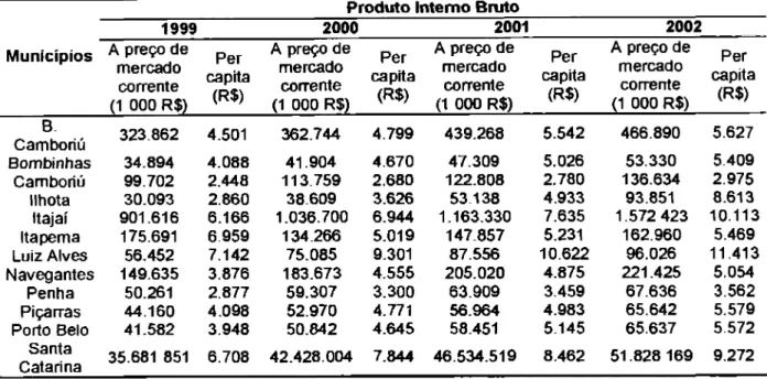 Tabela 8:  Produto  Interno  Bruto a prego de mercado corrente/per capta dos   municípios   integrantes da  Microrregião da Foz do Rio ltajai  e  Santa Catalina