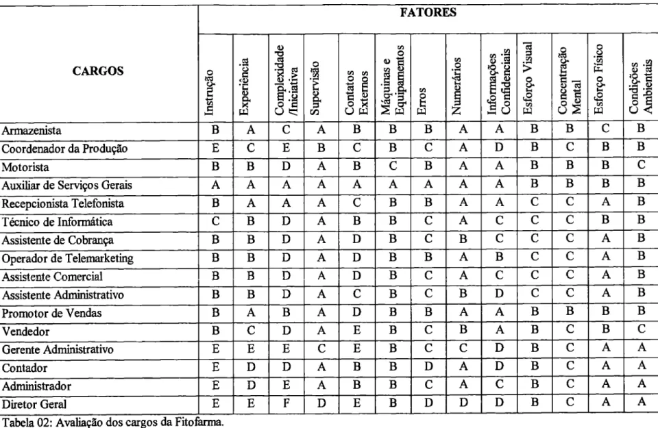 Tabela 02: Avaliação dos cargos da Fitofarma. 