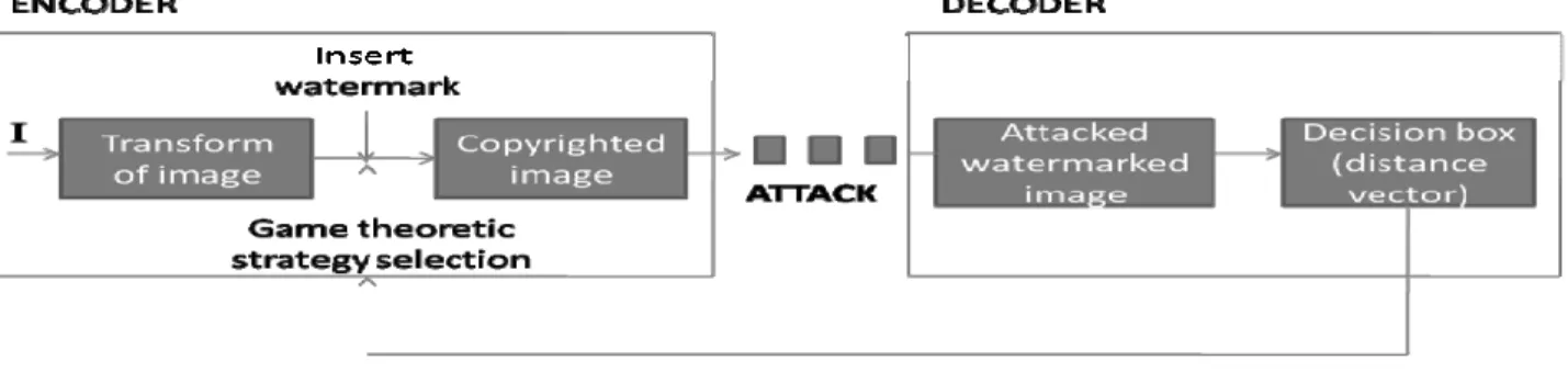 Figure 1. Proposed Watermarking system [1]  
