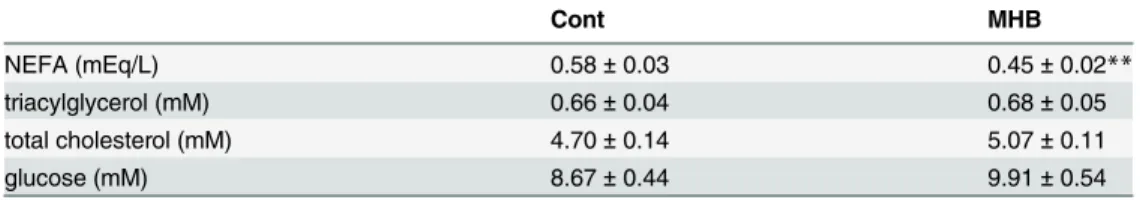 Table 2. Effect of MHB on plasma components in mice fed on HFD with or without MHB supplementation