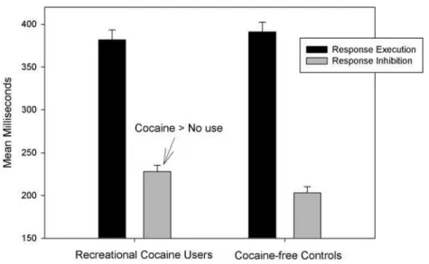 Figure 1. Mean go-signal RT (response latency) and mean SSRT (stopping latency) for recreational cocaine users and cocaine-free controls.