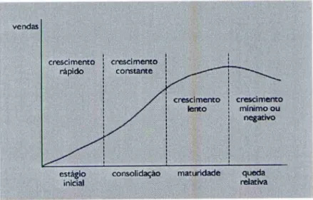 Figura 3: Ciclo econômico dos setores, Bodie  et al.  (2000) 