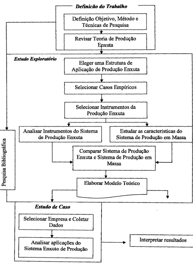 Figura 1 - Fases da pesquisa  e  etapas do trabalho 