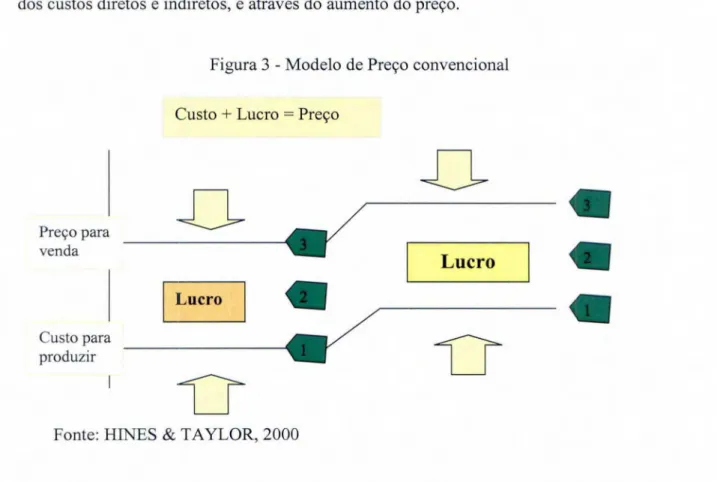 Figura  3 - Modelo de Preço  convencional 
