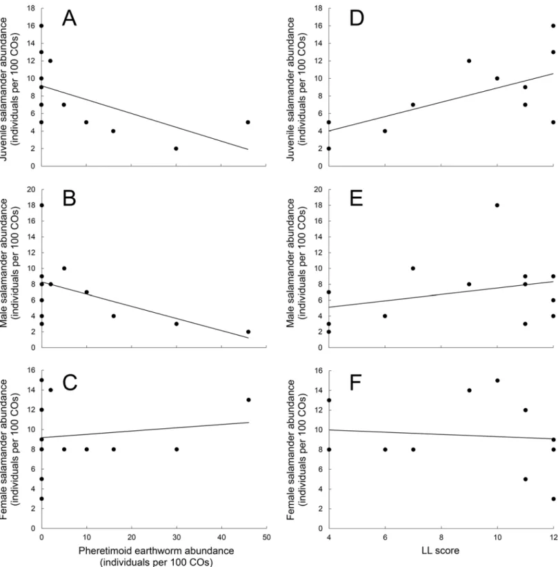 Fig 3. The relationship between pheretimoid earthworm and P. cinereus as measured by earthworm abundance and LL score