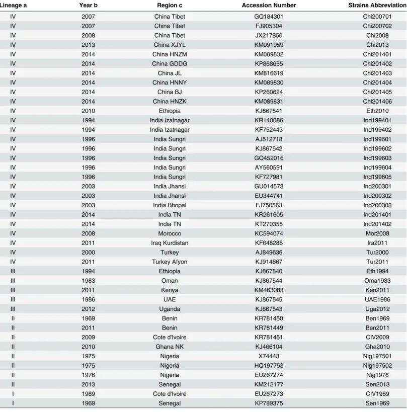 Table 1. Reportorial H gene in Peste des Petits Ruminants Virus.
