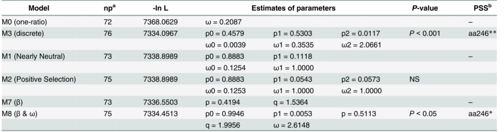 Table 2. Likelihood values and parameter estimates for the H gene in PPRV.