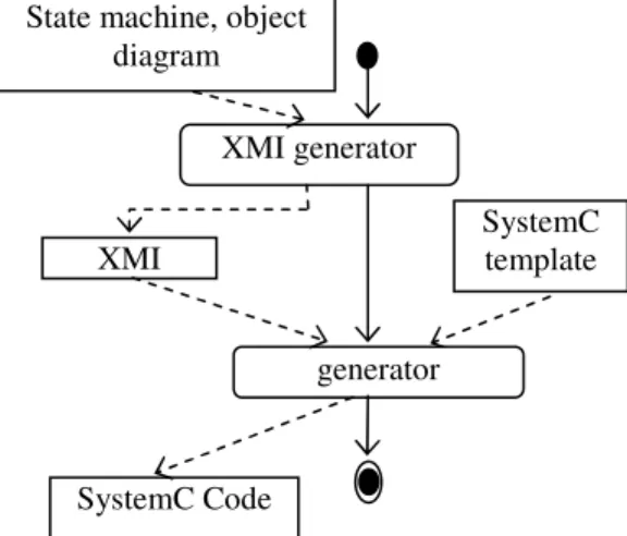 Fig. 4:  SystemC code generation process. 