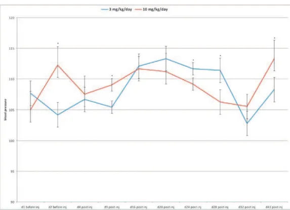 Fig. 1. Blood-pressure values during the 45 days of Mn administration in rat.
