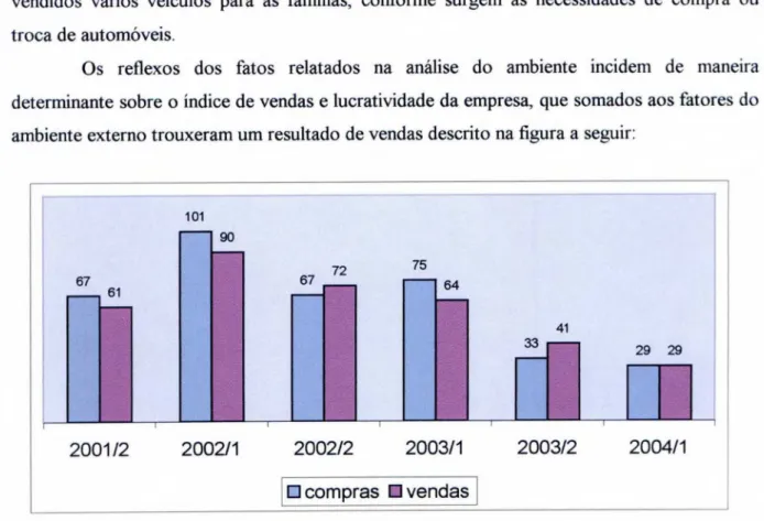 Figura 1. Evolução das operações de compra  e  venda de  veículos  da Murilo Automóveis por semestre ,  em  números absolutos