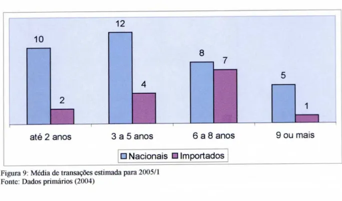 Figura 9: Média de transações estimada para 2005/1  Fonte: Dados primários (2004) 