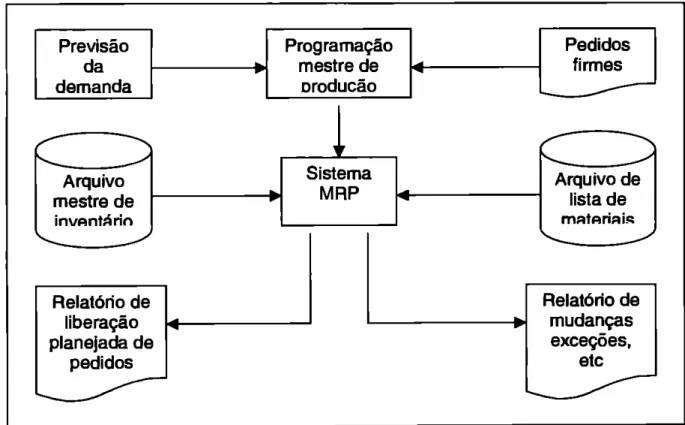 Figura  1:  esquema  básico  de funcionamento do sistema  MRP  Fonte: adaptado Meredith  e Shafer  (2002, p