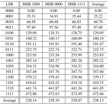 Table 2. Simulation result for the MSB part.