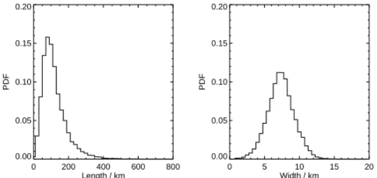 Figure 6. Lifetimes of the contrails studied. Dashed line: e-folding time 3 h. Dotted line: e-folding time 1 h.