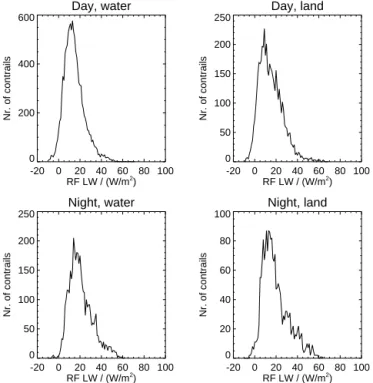 Figure 10. Frequency of occurrence of daytime SW RF for the tracked contrails. Nighttime SW RF (not shown) is 0.