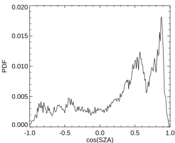 Figure 12. Radiative forcing (blue: LW, red: SW) vs. cosine of the solar zenith angle (SZA) corresponding to the contrails in the data set.