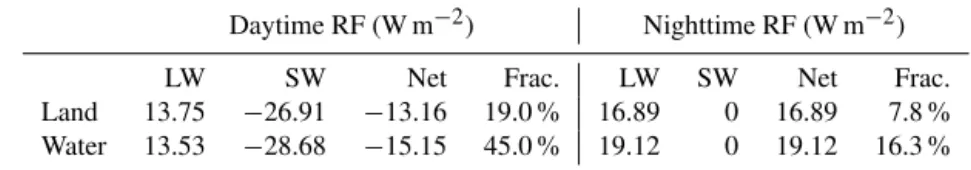 Table 1. Radiative day- and nighttime forcing of the tracked contrails (median values)