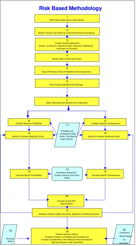 Figure 3: Risk-based decision making methodology 