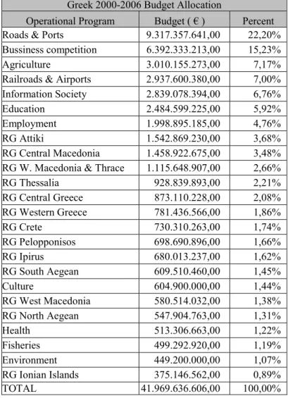 Table 2: Budget allocations in operational programs in Greece  Greek 2000-2006 Budget Allocation 