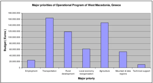 Figure 5: Budget of Operational Program of the Region of West Macedonia, Greece 