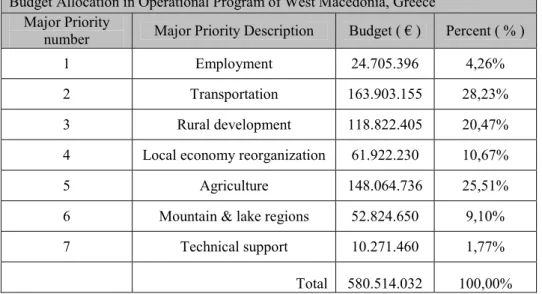 Table 3: Budgets of major priorities in operational program in West Macedonia, Greece  Budget Allocation in Operational Program of West Macedonia, Greece 