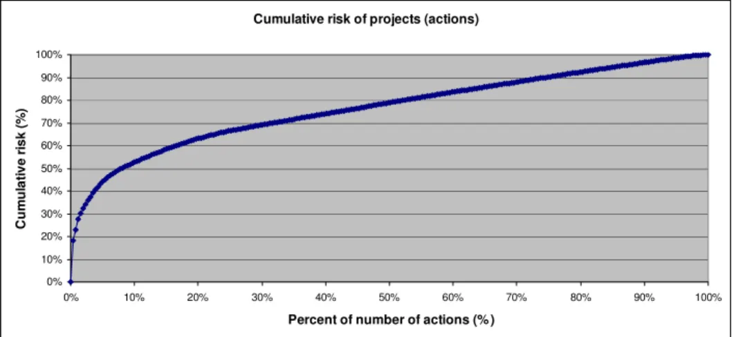 Figure 8: Cumulative risk of projects (actions) 
