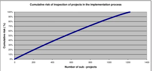 Figure 9: Cumulative risk of subprojects selected for inspection (audit) plan 