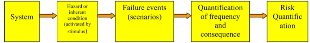 Figure 1: Relationship of system, hazard, failure events and risk 