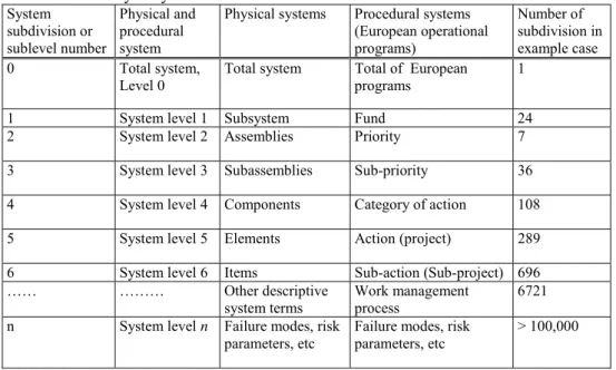 Table 1: Hierarchy of system subdivisions  System  subdivision or  sublevel number  Physical and procedural system 