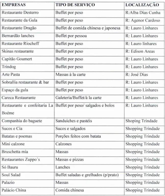 Tabela  3-  Concorrentes na Trindade 