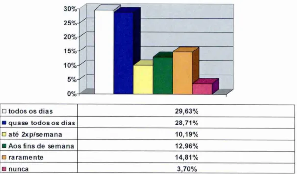 GRÁFICO 6- REFEIÇÕES  FORA DE CASA 