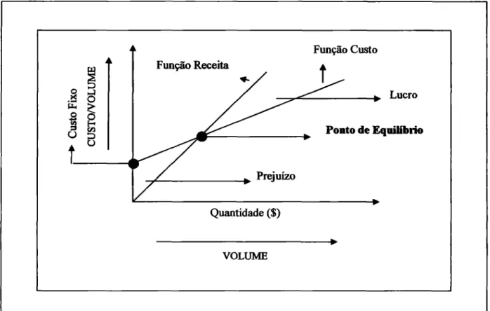 Gráfico 4 Demonstração  do  ponto  de   equilíbrio  Fonte:  adaptado de Iudicibus  e  Marion (1995)