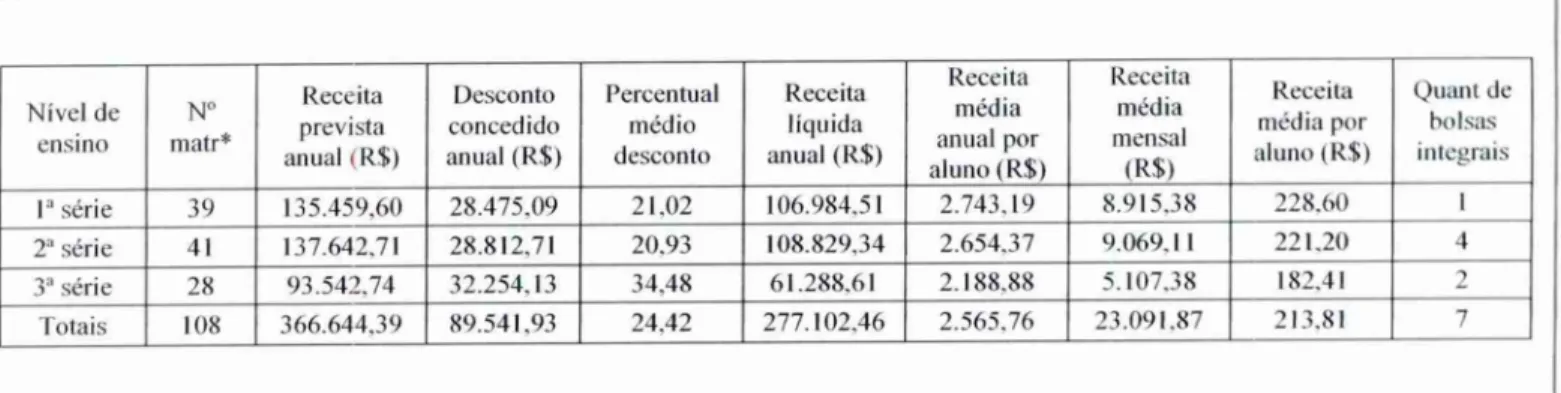 Tabela 4 Receita total do ensino médio no ano letivo de 2003  Fonte: dados da  pesquisa 