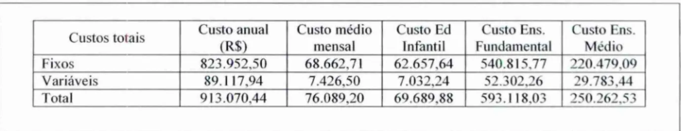 Tabela  5  Custos totais da Ensinar no ano letivo de  2003  Fonte: dados da pesquisa. 