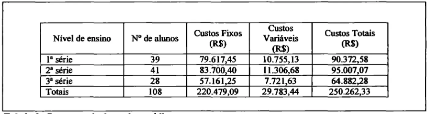 Tabela  8  Custos totais do  ensino  médio  Fonte: dados da  pesquisa. 