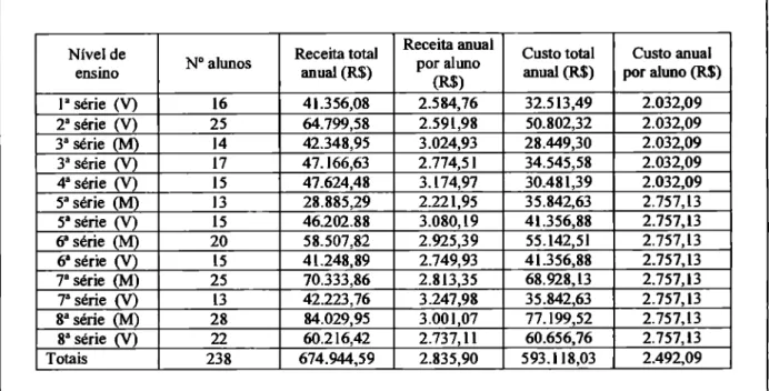 Tabela 12 Receitas x custos operacionais do ensino fundamental em 2003  Fonte: dados da pesquisa