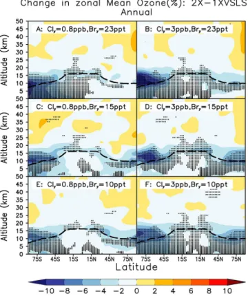 Figure 1. Relative ozone changes (in %) arising from doubling VSL emissions under 0.8 ppb Cl y (left column) and 3 ppb Cl y (right  col-umn)